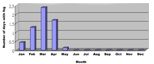 Average number of days with fog in Hong Kong for 1961-1990