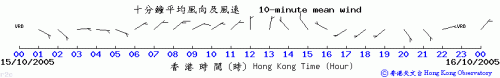 The 10-minute mean wind at Chek Lap Kok Airport