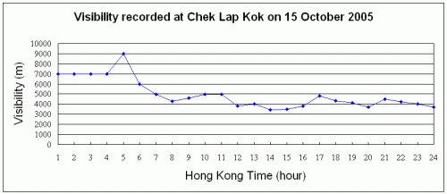 visibility at Chek Lap Kok