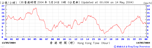 Wind Speed at Waglan Island Station on 13 May 2004