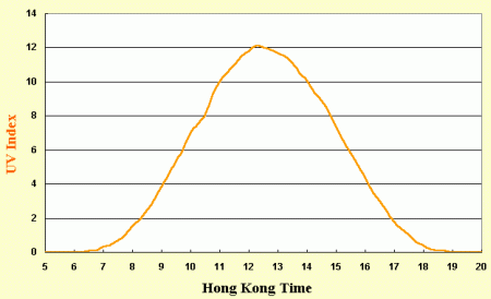 Diurnal variation