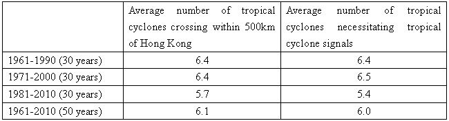 Table 1     Average number of tropical cyclone crossing within 500km of Hong Kong and average number of tropical cyclone signals for different periods.
