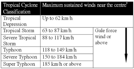 Tropical Cyclone Classification Table.