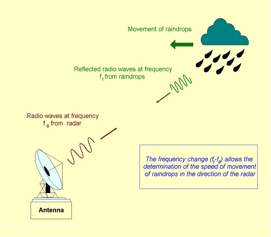 Working principle of a Doppler weather radar