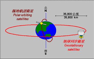 Orbits of geostationary satellites and polar-orbiting satellites