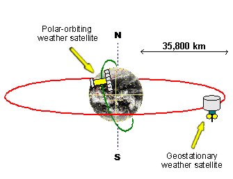 The high-resolution cloud images of polar-orbiting weather satellites can reveal the detailed cloud structure, while the cloud images of geostationary weather satellites have extensive geographical coverage.