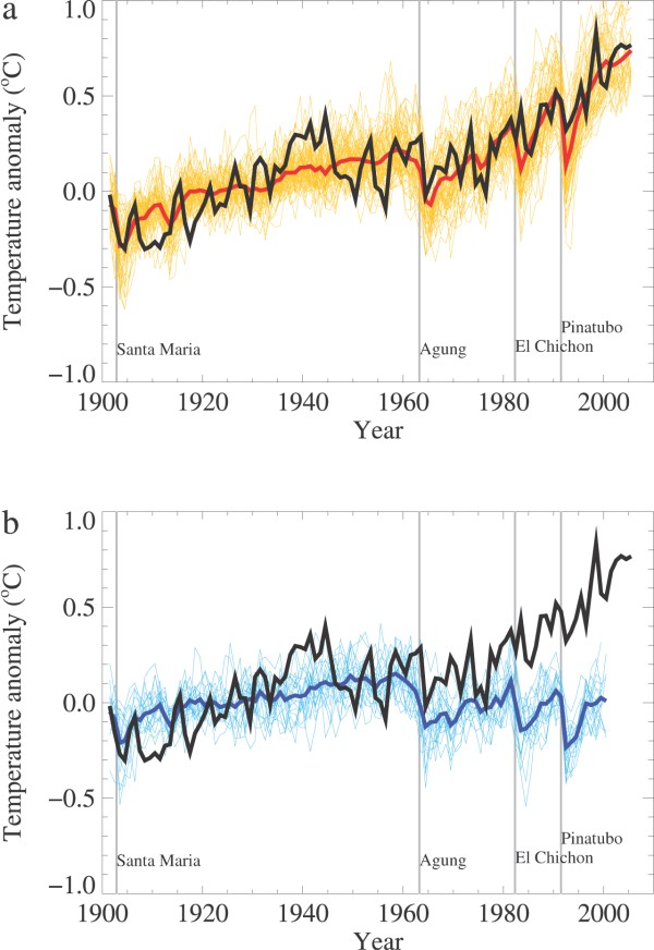 Figure 4     Global mean surface temperature anomalies relative to the period 1901-1950, as observed (black line) and as obtained from climate model simulations with (a) both human-induced and natural factors (red lines) and (b) natural factors only (blue lines) are considered. Vertical gray lines indicate the timings of major volcanic eruptions. The thick red and blue curves show the multi-ensemble means and the thin lighter curves show individual simulations. (Source : IPCC Fourth Assessment Report, WG I; Figure 9.5).