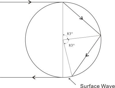 backscattering from a water droplet