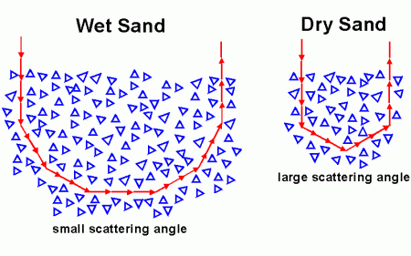 change in the direction of light