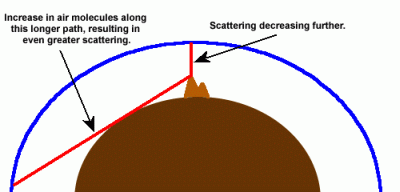 scattering