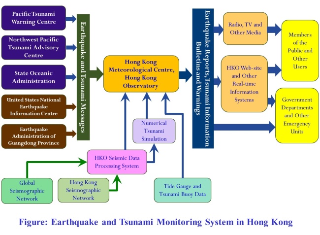 Figure: Earthquake and Tsunami Monitoring System in Hong Kong