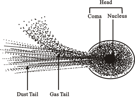 Figure 2  Structure of a comet