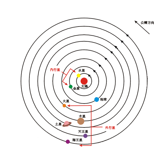 A schematic planar view of the Solar System