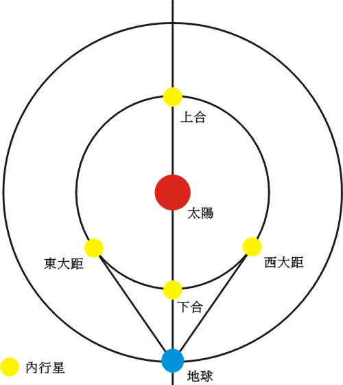 Elongations of inferior planet