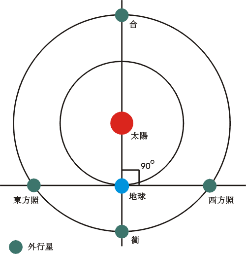 Elongations of superior planet