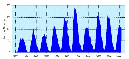 Annual mean sunspot numbers (1900 - 2002)