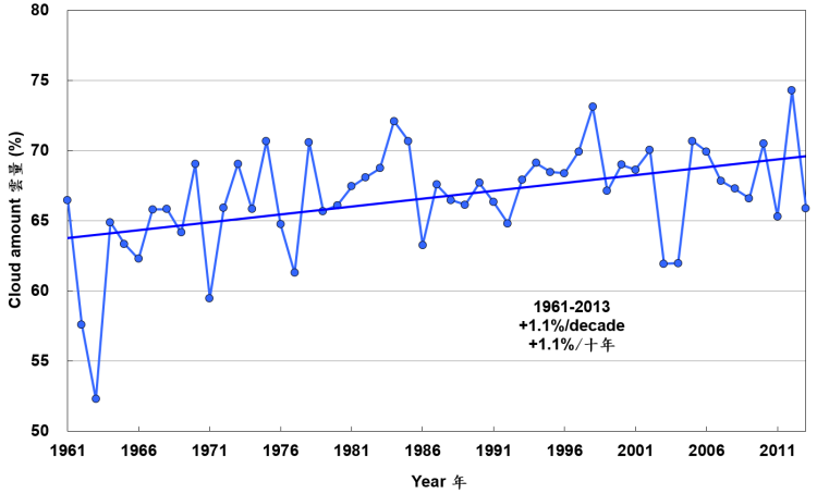 Annual mean cloud amount recorded at the Hong Kong Observatory Headquarters