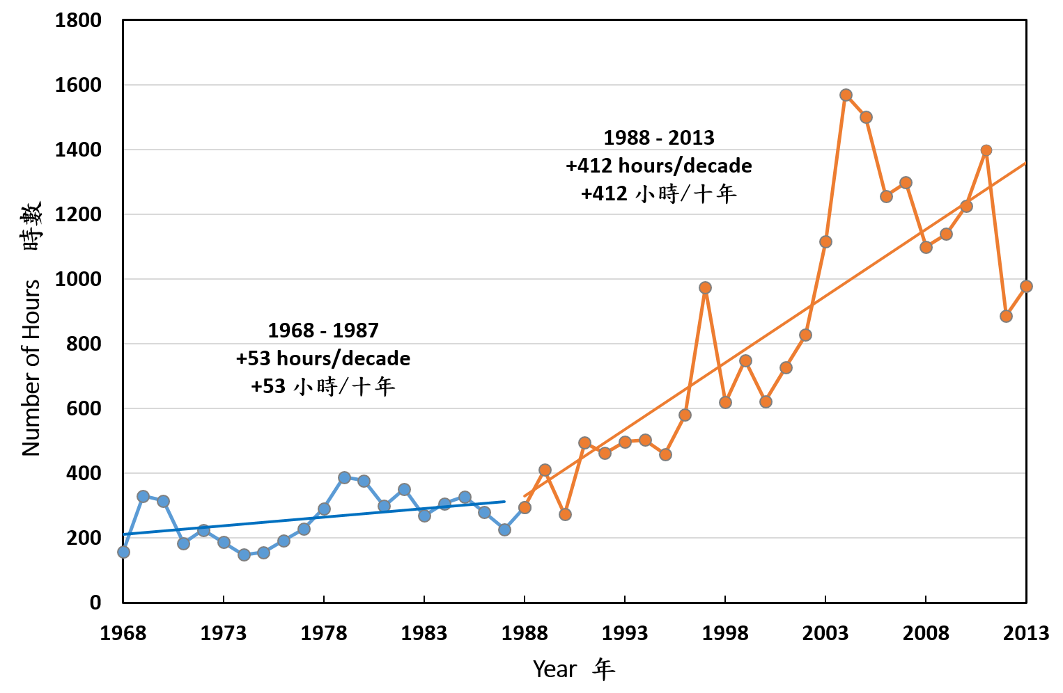 Annual number of hours of reduced visibility under 8 km observed at the Hong Kong Observatory Headquarters