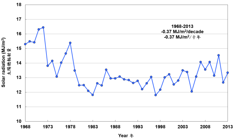 Annual mean daily total global solar radiation at King's Park