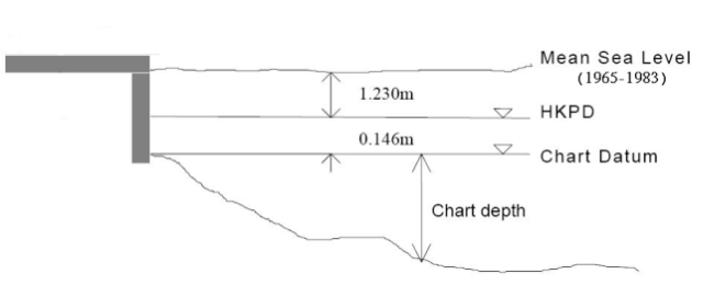 What Is Chart Datum And Mean Sea Level