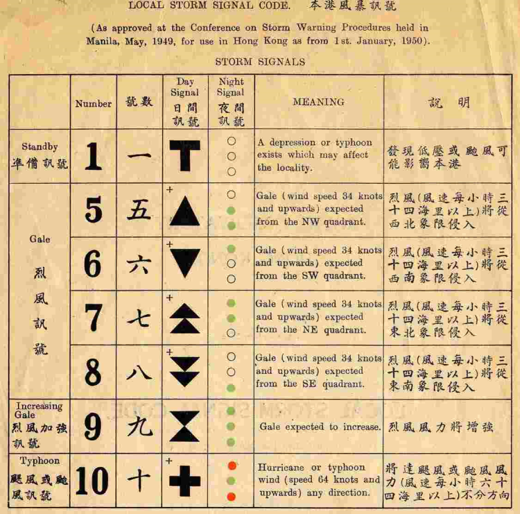 The Observatory's Local Storm Signal Code published in 1950