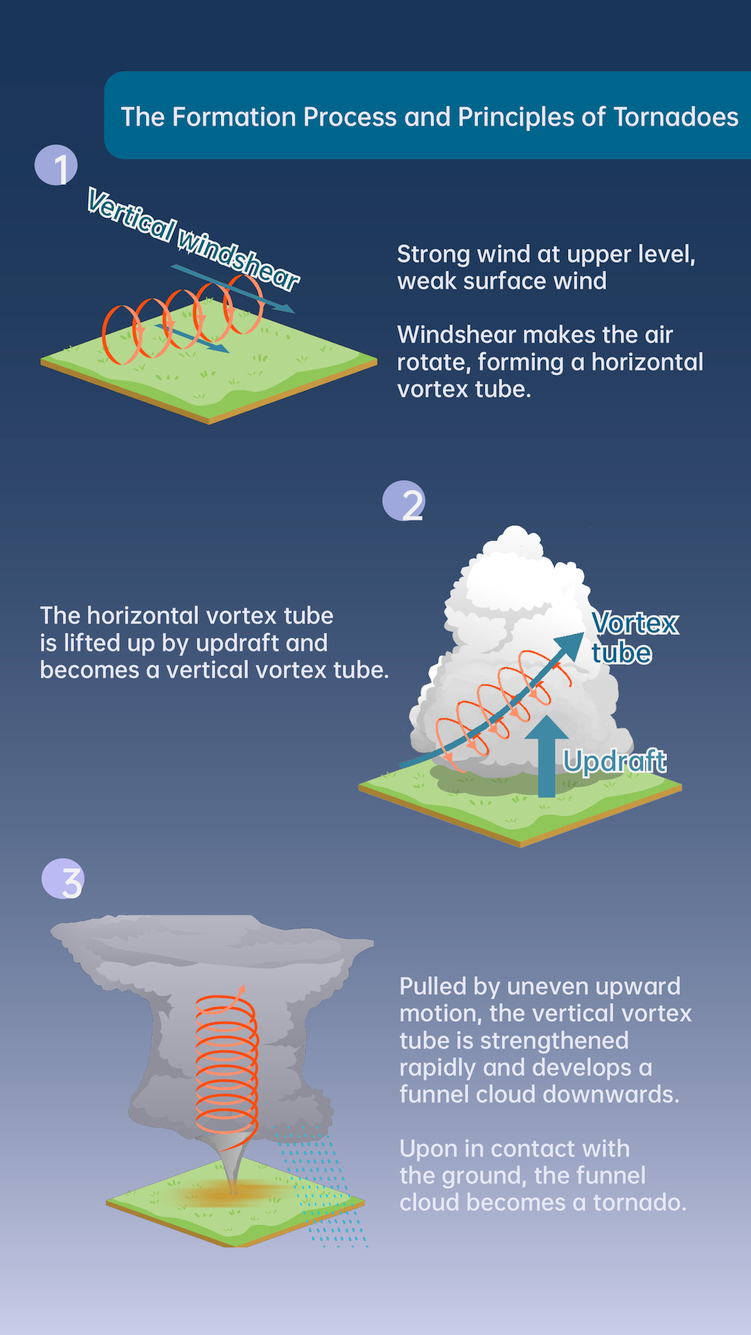 Infographic Tornado and Waterspout｜Hong Kong Observatory(HKO