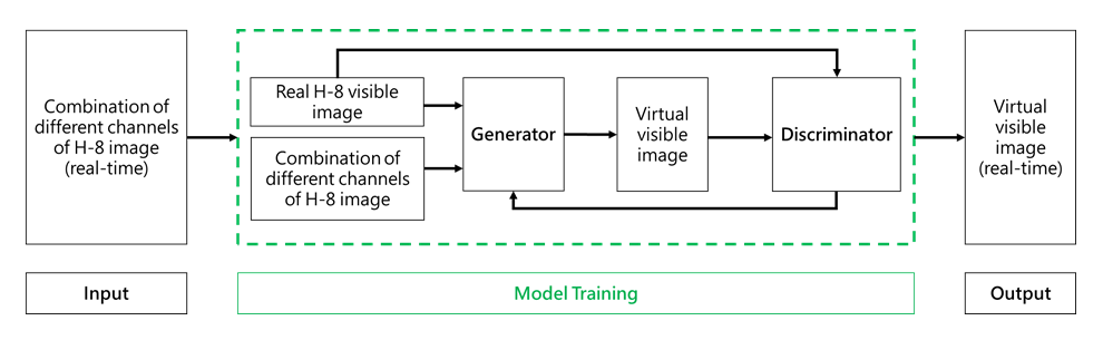 Figure 1  Flow diagram of the CGAN model generating virtual visible images.