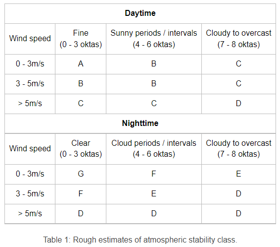 Table 1:  Rough estimates of atmospheric stability class.