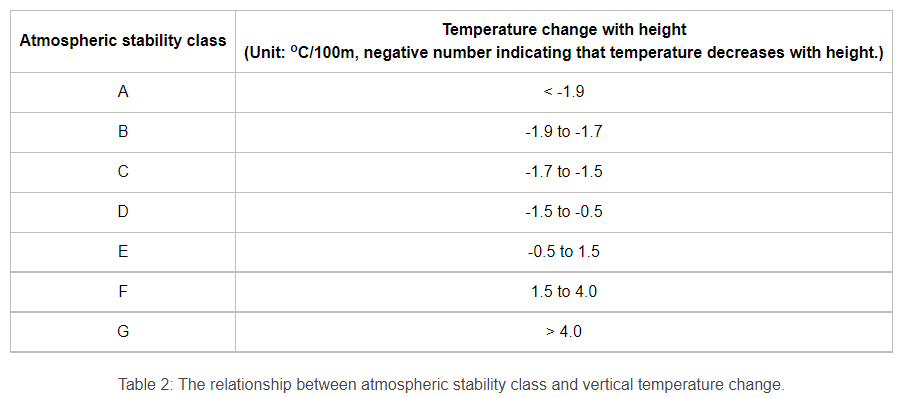 Table 2:  The relationship between atmospheric stability class and vertical temperature change.