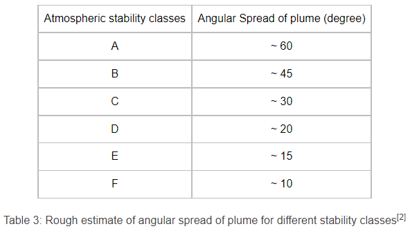 Table 3: Rough estimate of angular spread of plume for different stability classes