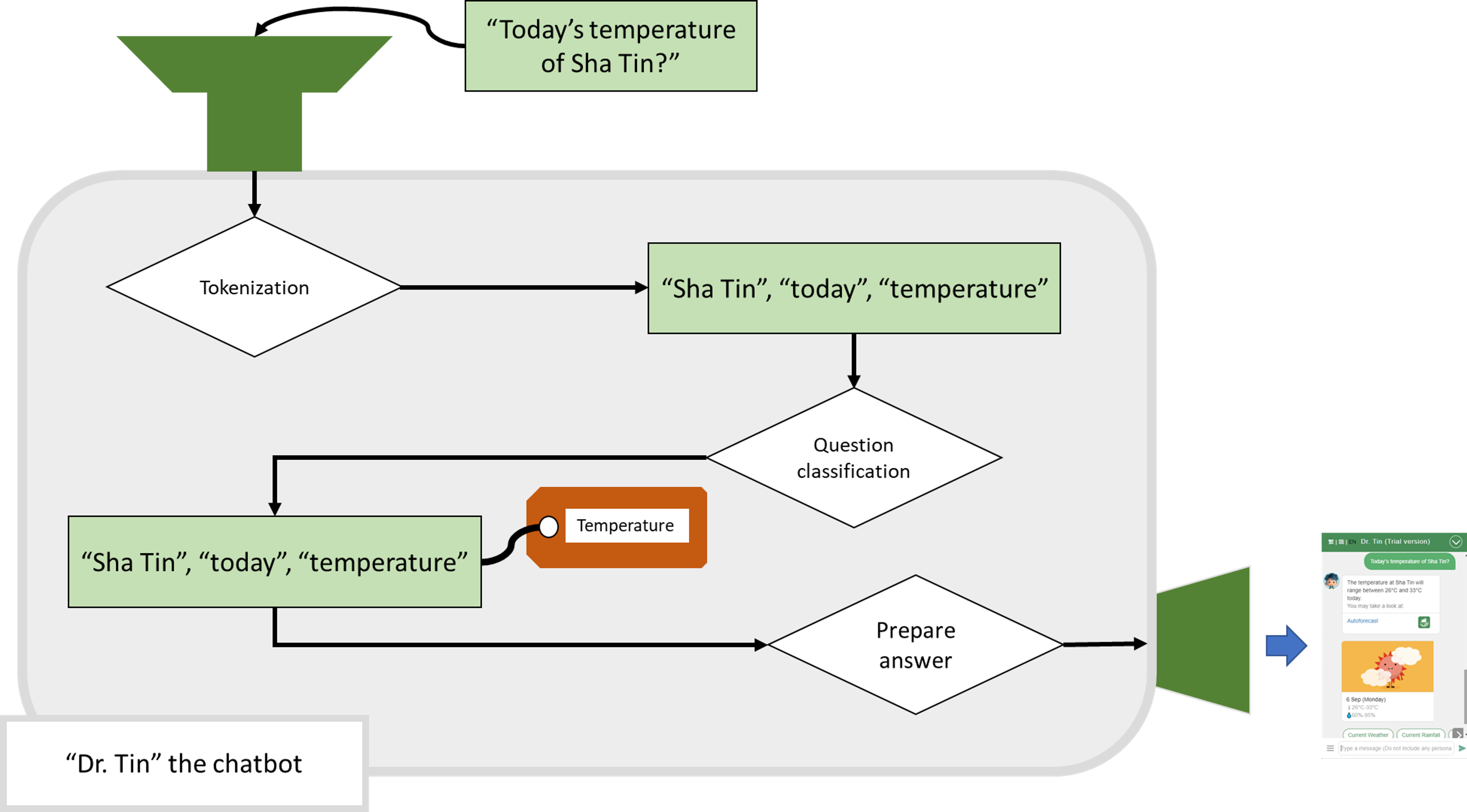 Fig. 2: Work flow of the chatbot