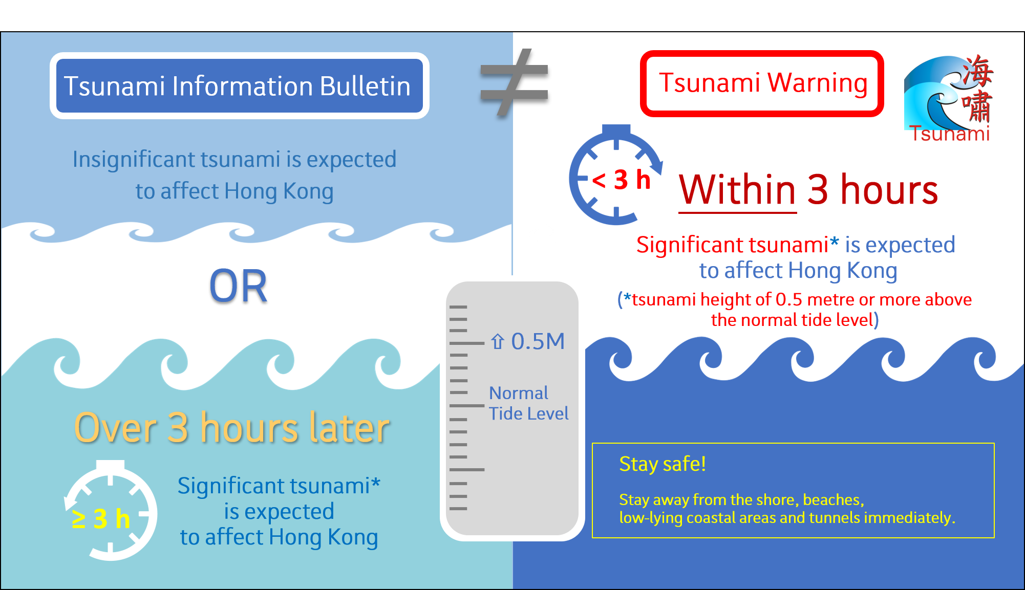 Figure 6. Schematic diagram illustrating the differences between Tsunami Information Bulletin and Tsunami Warning.