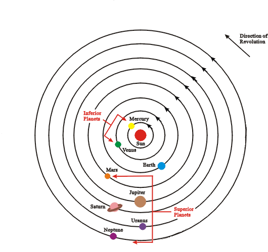 A schematic planar view of the Solar System