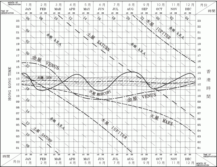 Times of Meridian Passage of the Planets at Hong Kong 2009