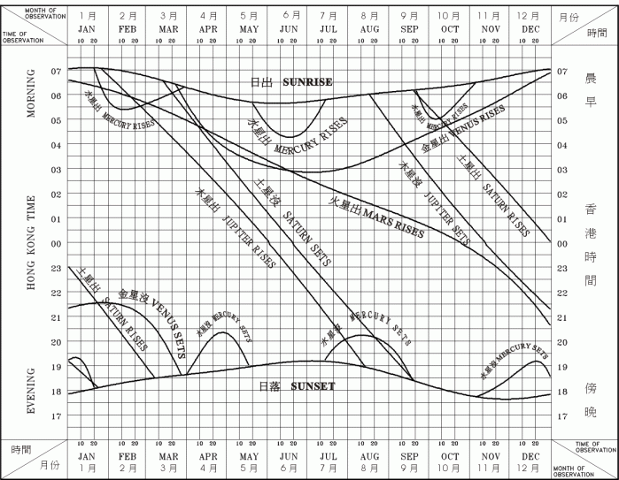 Times of Meridian Passage of the Planets at Hong Kong 2009