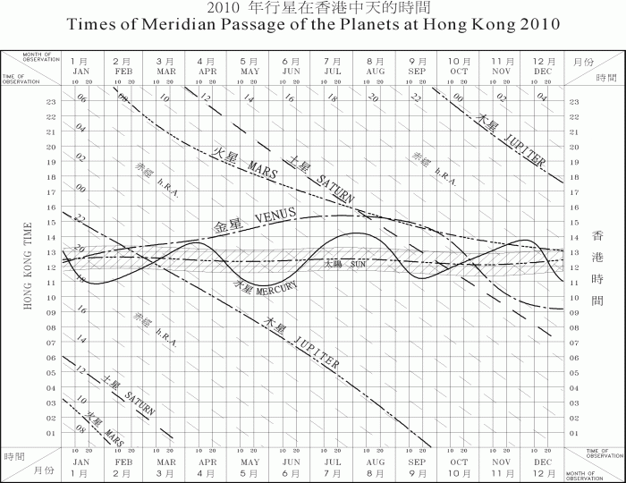 Times of Meridian Passage of the Planets at Hong Kong 2010