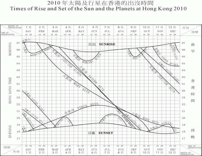 Times of Meridian Passage of the Planets at Hong Kong 2010