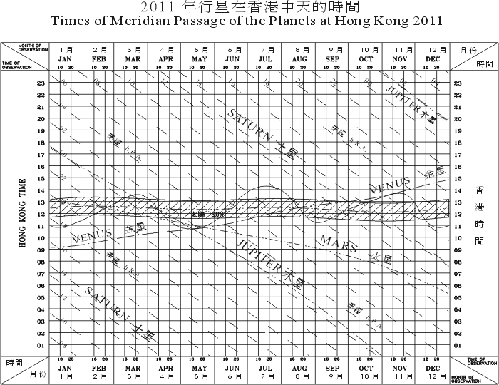 Times of Meridian Passage of the Planets at Hong Kong 2011