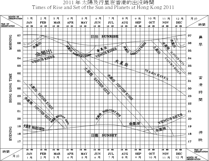 Times of Meridian Passage of the Planets at Hong Kong 2011