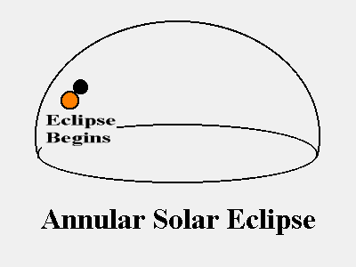 Animated graphic illustrating the process of annular solar eclipse