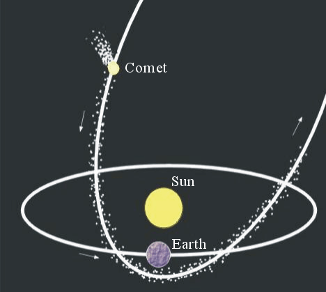 Figure 1  A comet moves around the sun in an elliptical orbit.