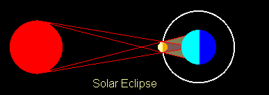 Animated graphic illustrating the solar eclipses and lunar eclipse