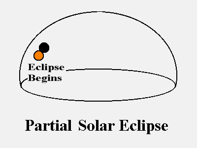 Animated graphic illustrating the process of partial solar eclipse