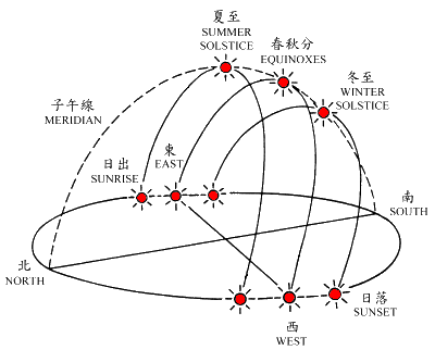 Paths of the Sun throughout the Year 2008