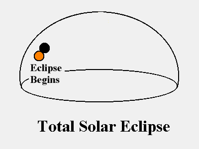 Animated graphic illustrating the process of total solar eclipse