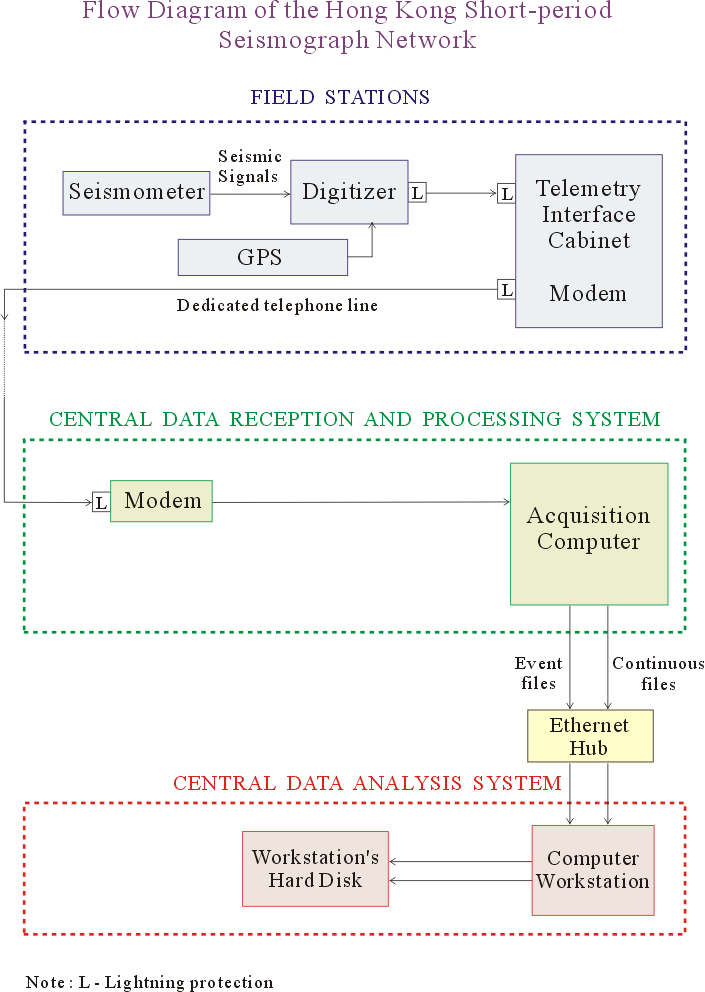 Flow Diagram of the Hong Kong Short-period Seismograph Network
