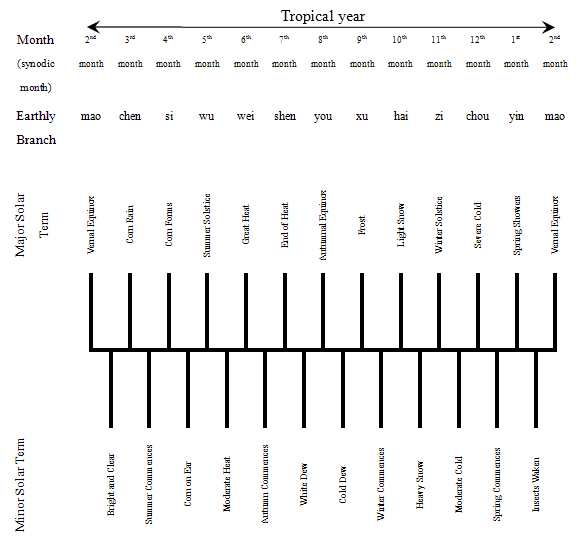 Tropical year, synodic months and the 24 solar terms