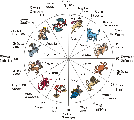 The 24 solar terms and the 12 zodiac constellations