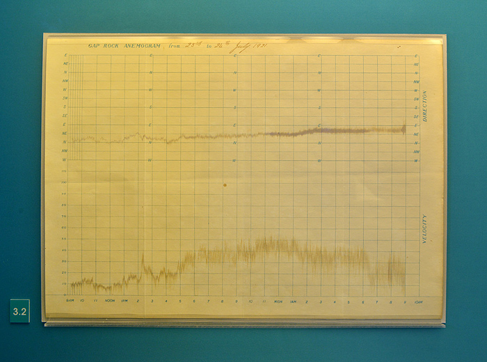 Wind direction and speed measurements