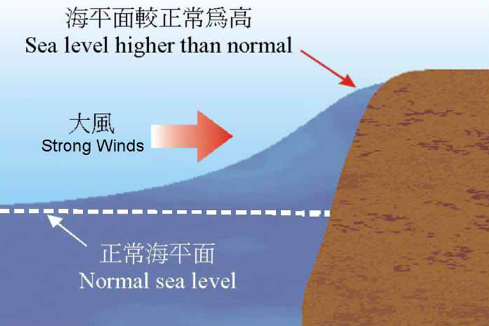 Causes of the formation of storm surges